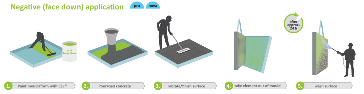 Negative (face down) application with CSE® pro/CSE® nova