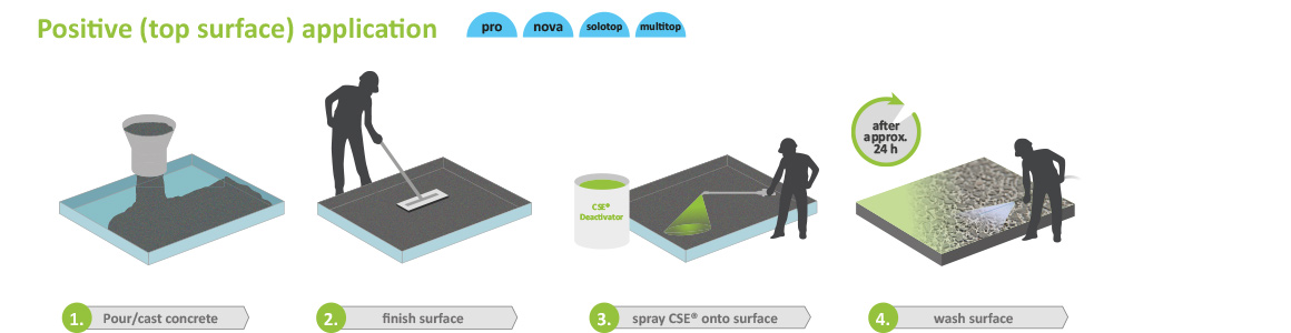 Positive (top surface) application with CSE® multitop /CSE® solotop